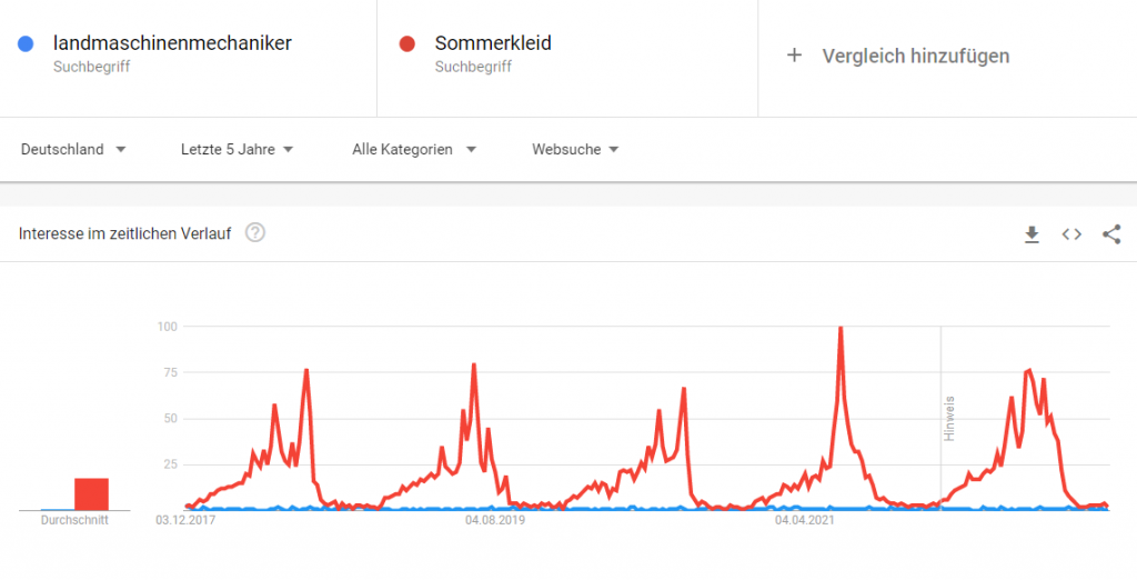 Google Trends results of agricultural machinery mechanic and summer dress