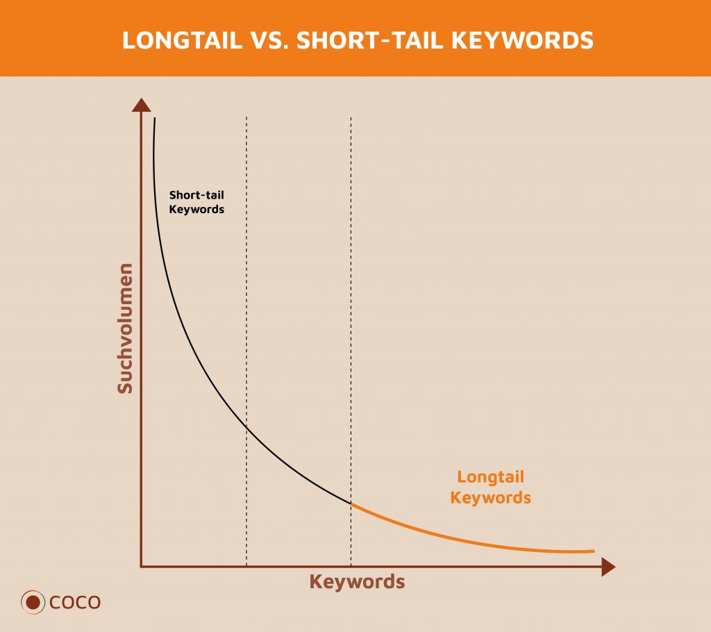 Grafik Longtail Keywords